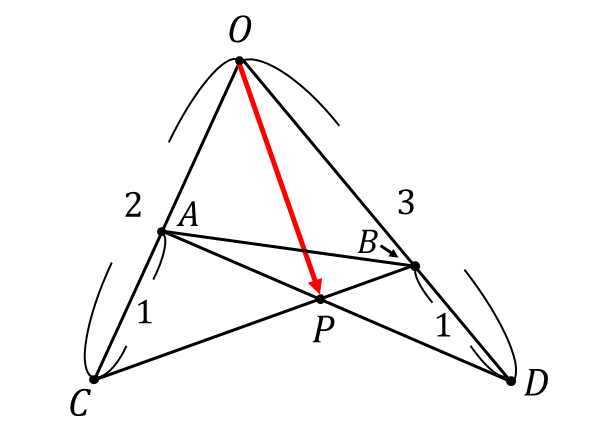 外分の公式を利用した2直線の交点のベクトルの問題